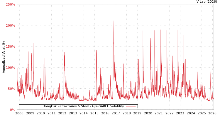 graph of Dongkuk Refractories & Steel GJR-GARCH