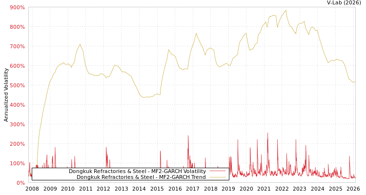 graph of Dongkuk Refractories & Steel MF2-GARCH
