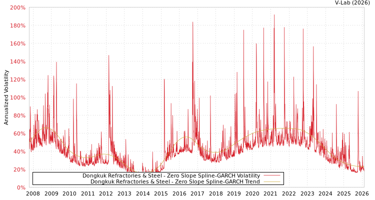 graph of Dongkuk Refractories & Steel S0GARCH