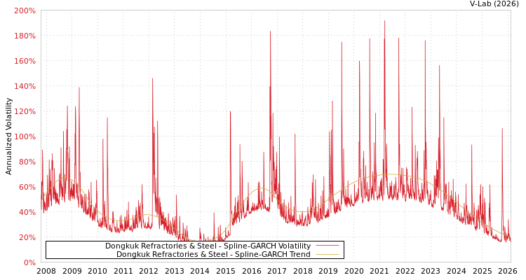 graph of Dongkuk Refractories & Steel SGARCH