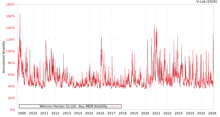 graph of Welcron Hantec Co Ltd AMEM