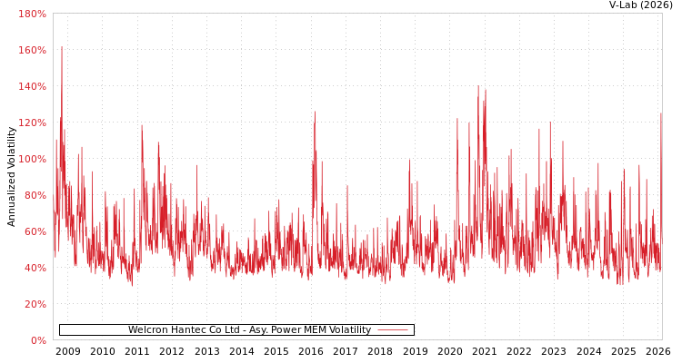 graph of Welcron Hantec Co Ltd APMEM