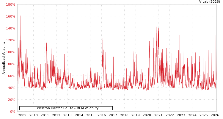 graph of Welcron Hantec Co Ltd MEM
