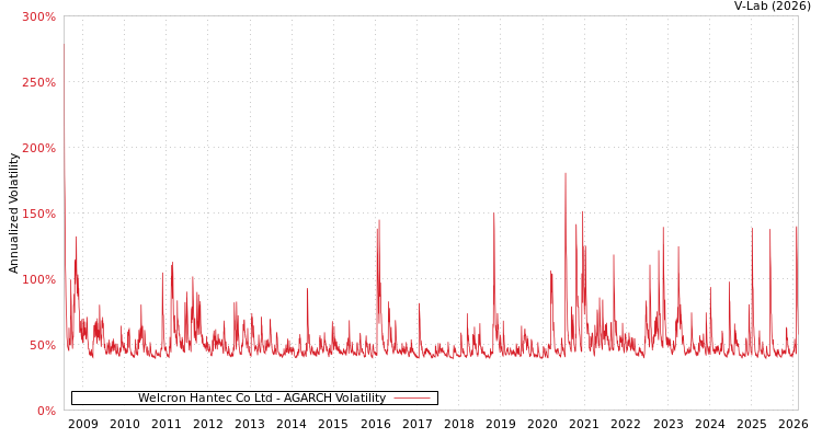 graph of Welcron Hantec Co Ltd AGARCH