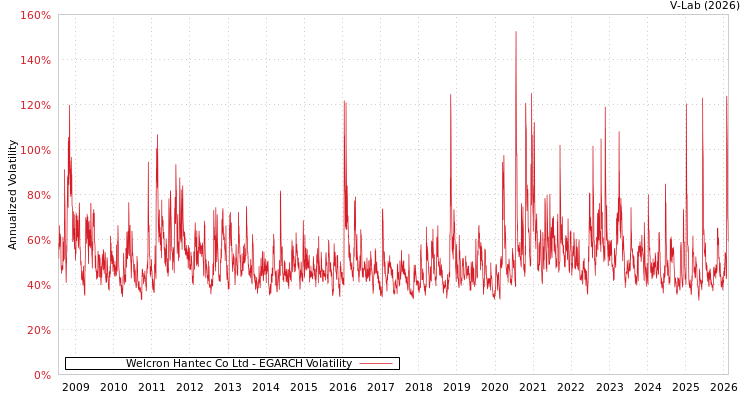 graph of Welcron Hantec Co Ltd EGARCH
