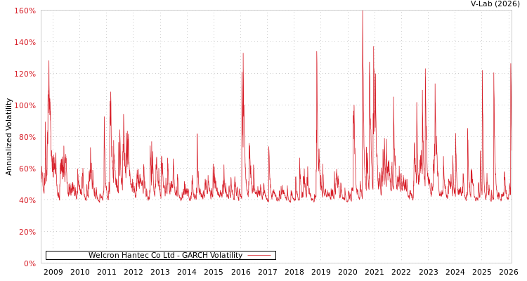 graph of Welcron Hantec Co Ltd GARCH