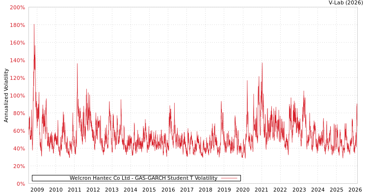 graph of Welcron Hantec Co Ltd GAS-GARCH-T