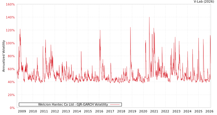 graph of Welcron Hantec Co Ltd GJR-GARCH