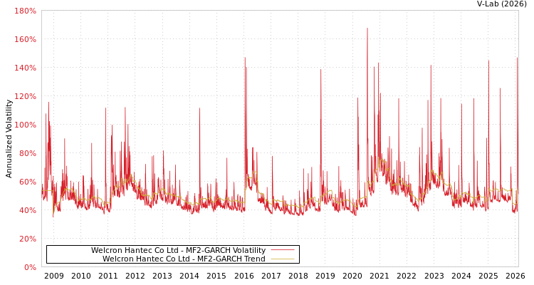 graph of Welcron Hantec Co Ltd MF2-GARCH