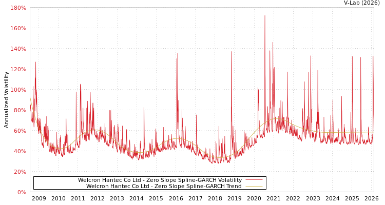 graph of Welcron Hantec Co Ltd S0GARCH