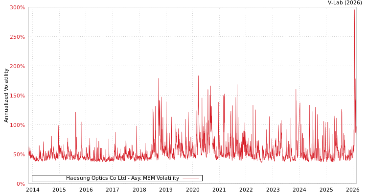 graph of Haesung Optics Co Ltd AMEM