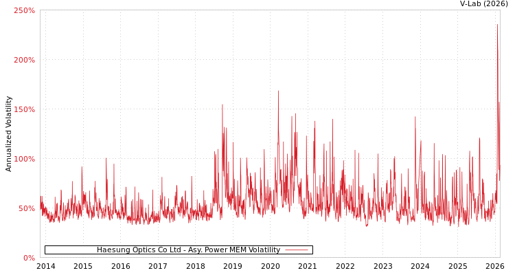 graph of Haesung Optics Co Ltd APMEM