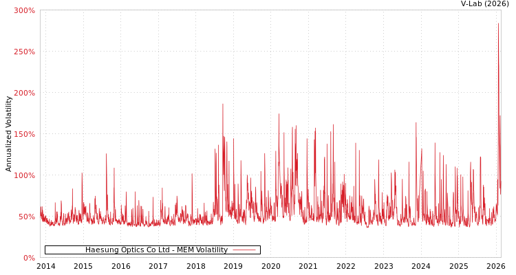 graph of Haesung Optics Co Ltd MEM