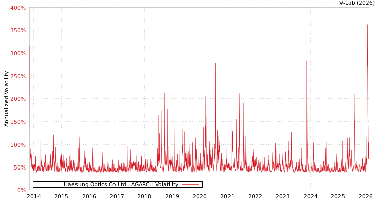 graph of Haesung Optics Co Ltd AGARCH