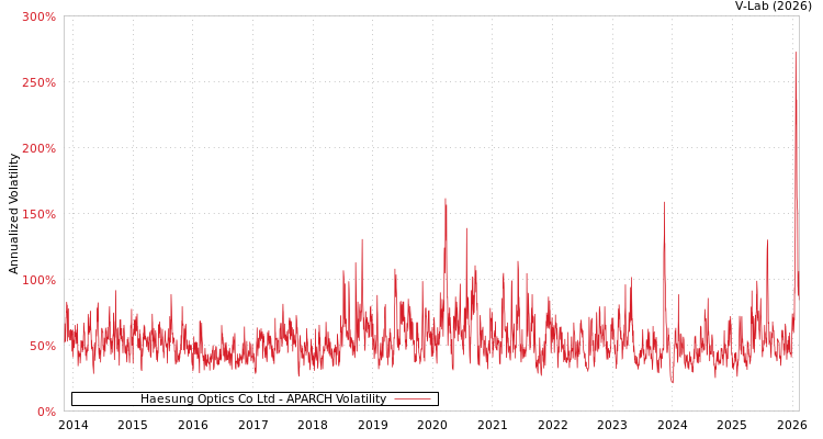 graph of Haesung Optics Co Ltd APARCH
