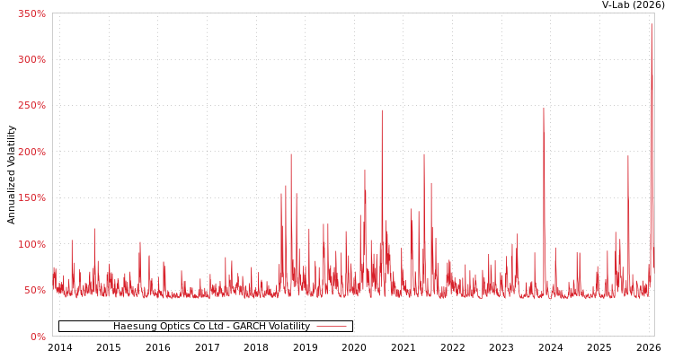 graph of Haesung Optics Co Ltd GARCH