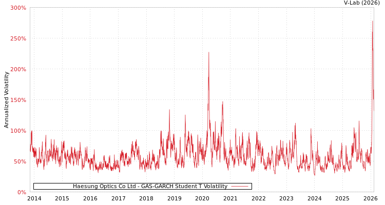 graph of Haesung Optics Co Ltd GAS-GARCH-T