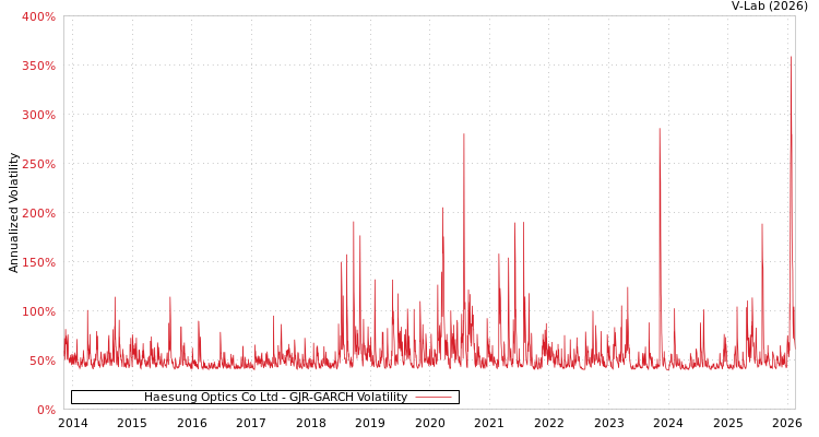 graph of Haesung Optics Co Ltd GJR-GARCH