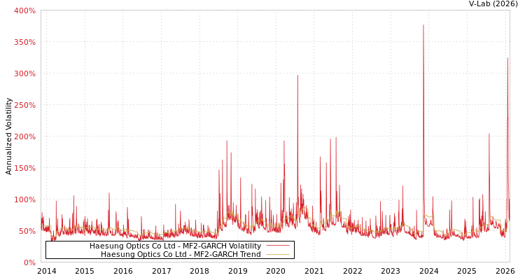 graph of Haesung Optics Co Ltd MF2-GARCH