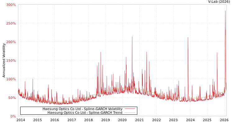 graph of Haesung Optics Co Ltd SGARCH