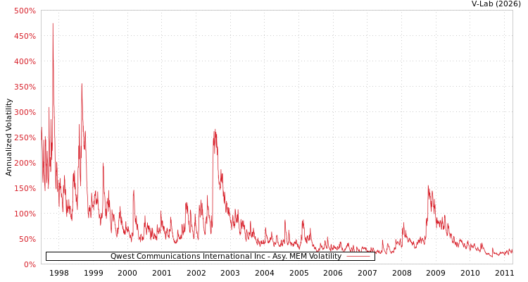 graph of Qwest Communications International Inc AMEM