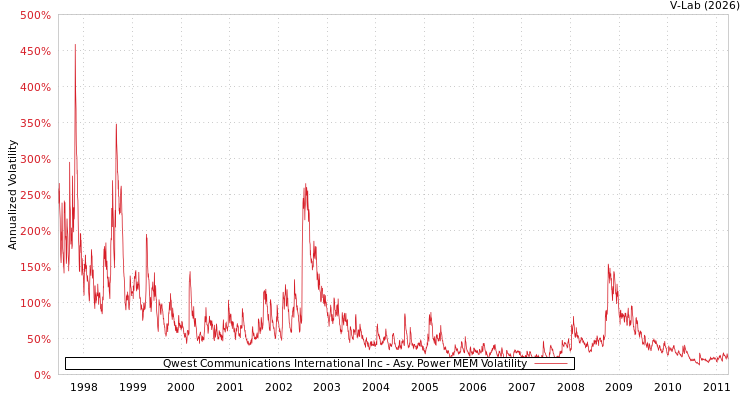 graph of Qwest Communications International Inc APMEM