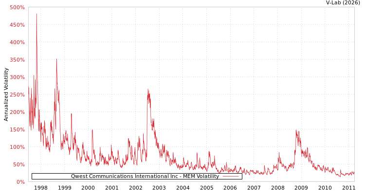 graph of Qwest Communications International Inc MEM