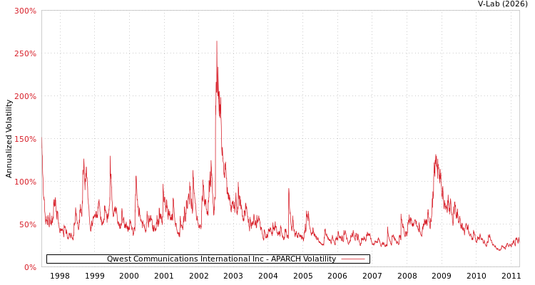 graph of Qwest Communications International Inc APARCH