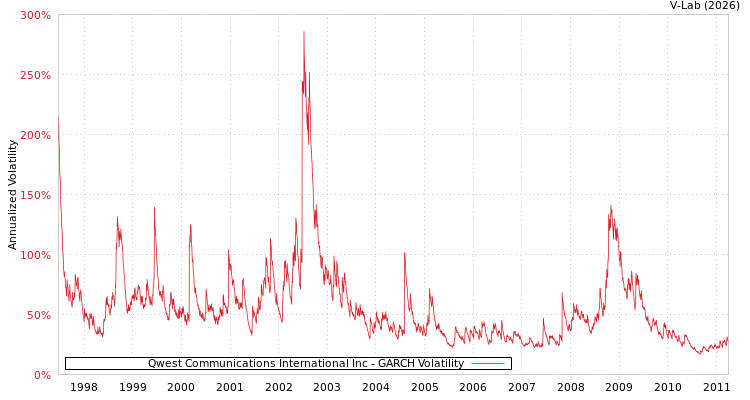 graph of Qwest Communications International Inc GARCH