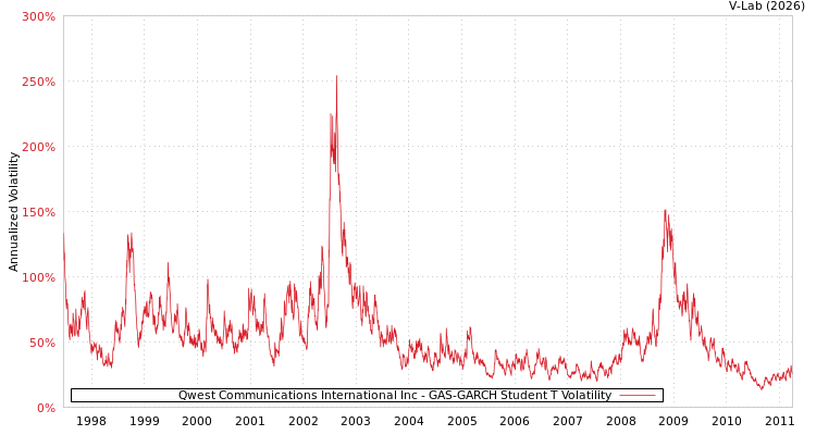 graph of Qwest Communications International Inc GAS-GARCH-T