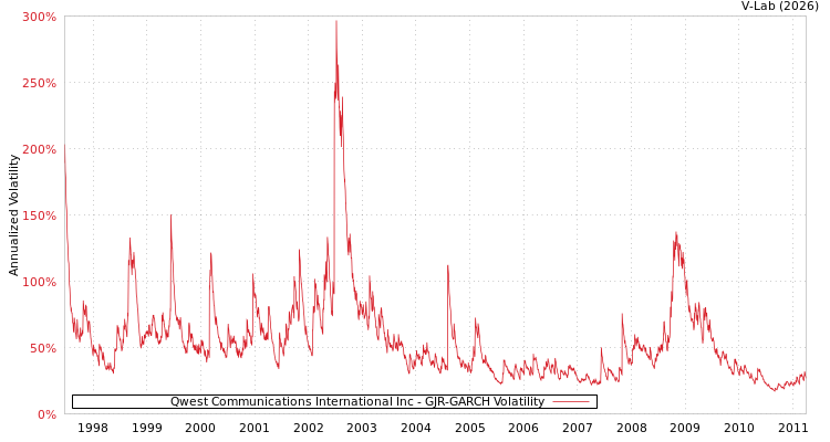 graph of Qwest Communications International Inc GJR-GARCH