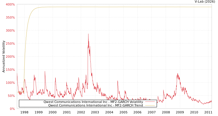 graph of Qwest Communications International Inc MF2-GARCH
