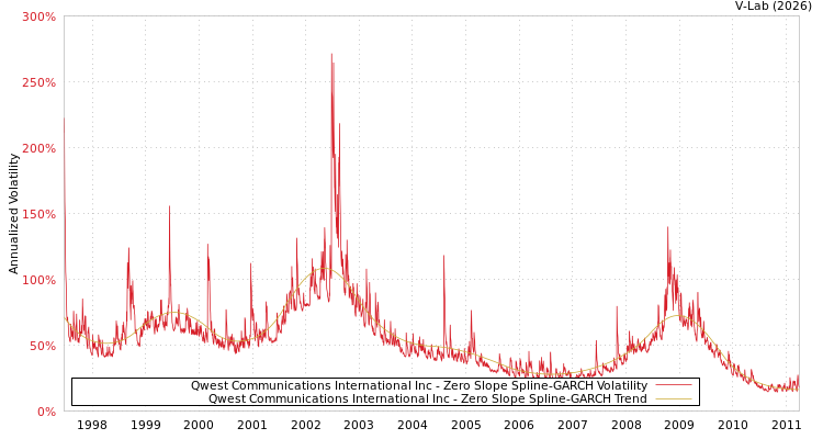 graph of Qwest Communications International Inc S0GARCH