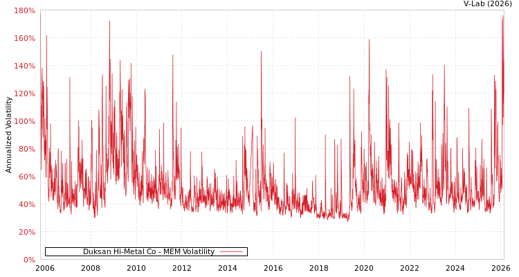 graph of Duksan Hi-Metal Co MEM