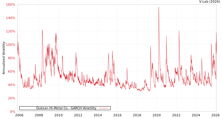 graph of Duksan Hi-Metal Co GARCH