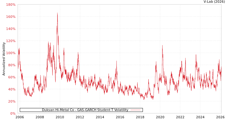 graph of Duksan Hi-Metal Co GAS-GARCH-T