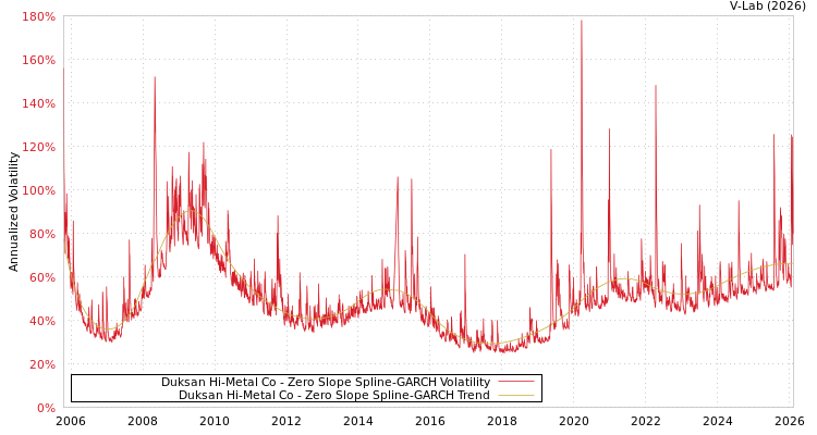 graph of Duksan Hi-Metal Co S0GARCH