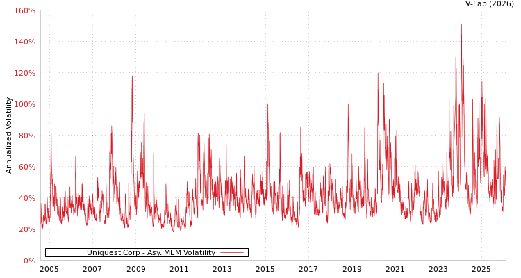 graph of Uniquest Corp AMEM