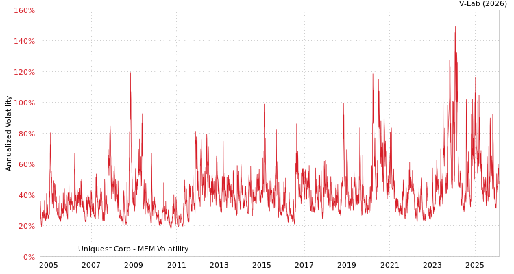 graph of Uniquest Corp MEM