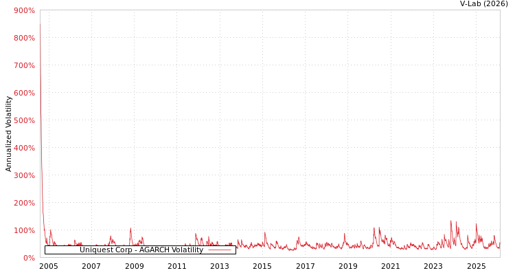 graph of Uniquest Corp AGARCH