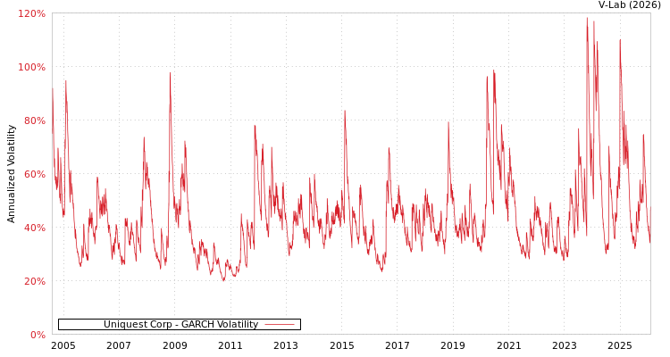 graph of Uniquest Corp GARCH