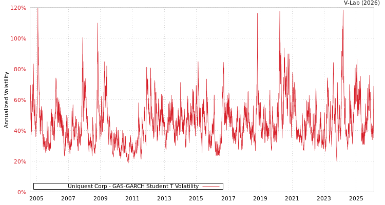 graph of Uniquest Corp GAS-GARCH-T