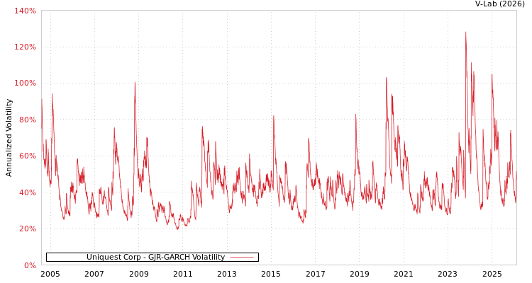 graph of Uniquest Corp GJR-GARCH