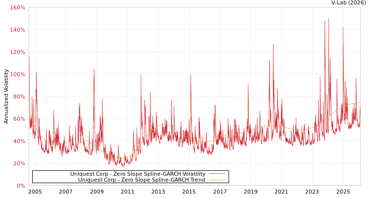 graph of Uniquest Corp S0GARCH