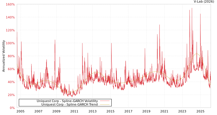 graph of Uniquest Corp SGARCH