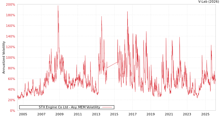 graph of STX Engine Co Ltd AMEM