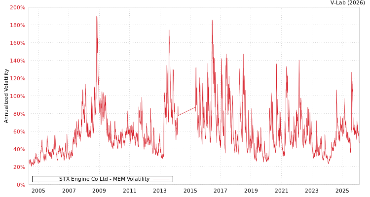 graph of STX Engine Co Ltd MEM
