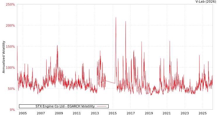 graph of STX Engine Co Ltd EGARCH