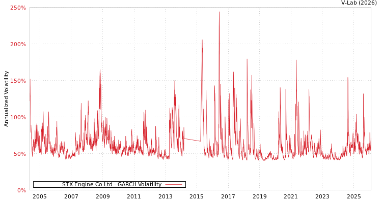 graph of STX Engine Co Ltd GARCH