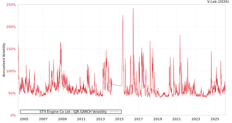 graph of STX Engine Co Ltd GJR-GARCH